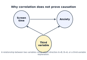 Correlation does not equal causation
