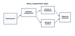Basic experiment logic