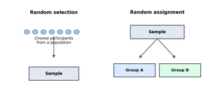 Random selection vs. random assignment