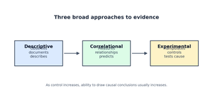 Three broad approaches to evidence