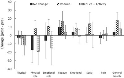 Bar graph showing health improvements after reducing screen time