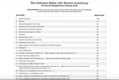 Holmes-Rahe Life Stress Inventory table