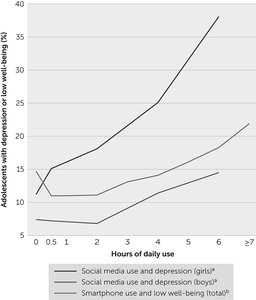 Graph showing relationship between screen time and depression in adolescents
