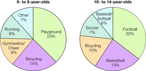 Pie charts showing the top activity-related causes of emergency room visits for 5- to 9-year-olds and 10- to 14-year-olds.