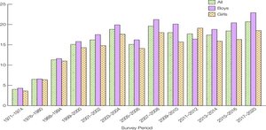 Bar graph showing the prevalence of childhood obesity among 6- to 11-year-olds from 1971 to 2020, with data for all children, boys, and girls.