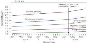 Line graph showing pre- and post-pandemic rates of change in BMI among 6- to 11-year-olds, with lines for underweight, healthy weight, overweight, moderate obesity, and severe obesity.