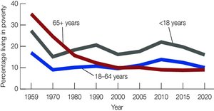 Trends in poverty rates by age group from 1959 to 2020