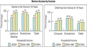 Device access by household income for children 8-18 years