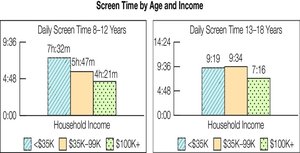 Screen time by age and income for children 8-18 years