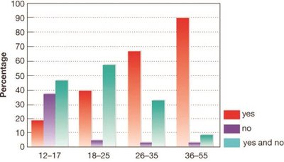 Bar graph showing percentage of people who feel they have reached adulthood by age group
