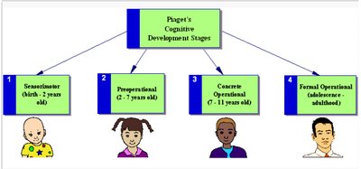 Diagram of Piaget's four stages of cognitive development