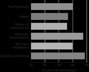 Bar graph of therapy effectiveness