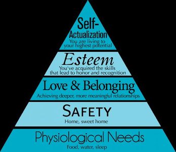 Maslow's Hierarchy of Needs pyramid