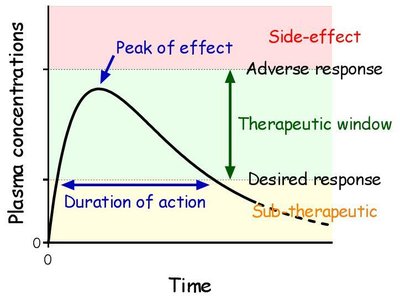 Therapeutic window graph