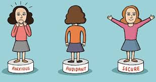 Three types of attachment: anxious, avoidant, secure