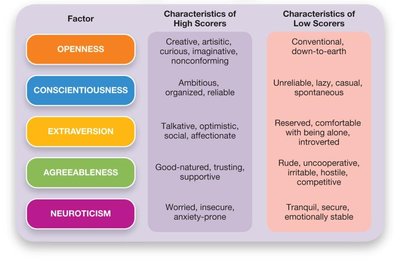 Big Five characteristics table