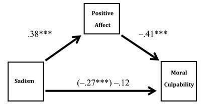 Sadism, positive affect, and moral culpability