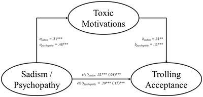 Sadism/psychopathy and trolling acceptance