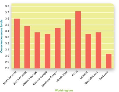 Conscientiousness levels by world region