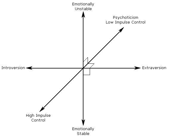 Eysenck's PEN model