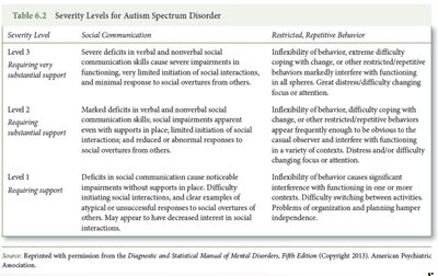 Severity levels for Autism Spectrum Disorder