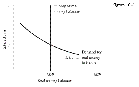 Supply and demand for real money balances