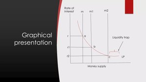 Graphical presentation of liquidity trap and money supply