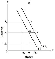 Shifts in money demand and interest rates
