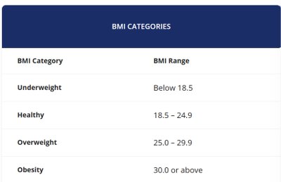 BMI categories table