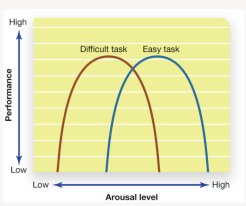 Task performance as a function of arousal level