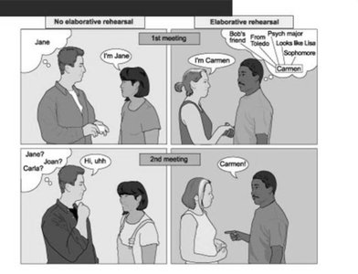 Comparison of no elaborative rehearsal vs. elaborative rehearsal