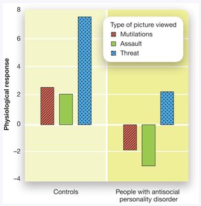 Bar graph comparing physiological responses in APD and controls