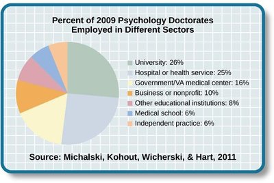 Psychology doctorates employment sectors