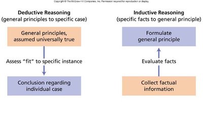 Deductive vs. Inductive Reasoning diagram