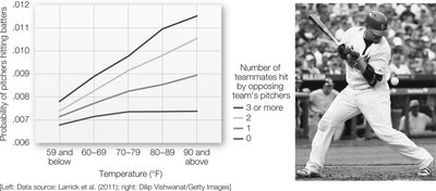 Bar graph comparing aggressive behavior and testosterone levels in northern and southern students
