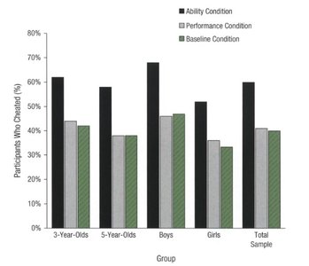 Bar graph showing cheating rates under different conditions