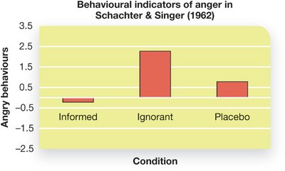Bar graph of anger indicators in Schachter & Singer experiment