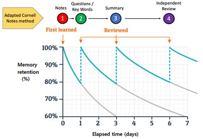 Graph showing memory retention and review intervals