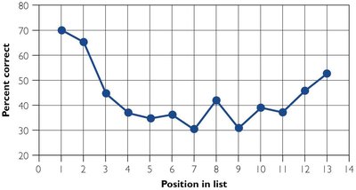 Graph showing the serial position curve