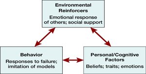 Diagram of Bandura's Reciprocal Determinism