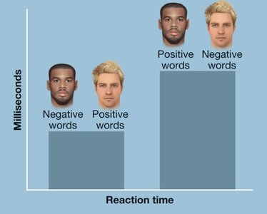 IAT reaction time bar graph