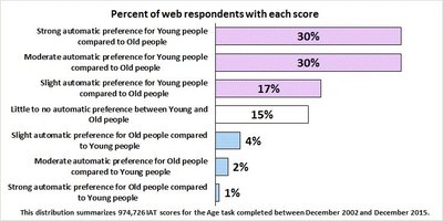 IAT age bias results bar graph