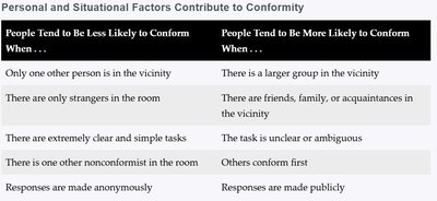Table of factors influencing conformity