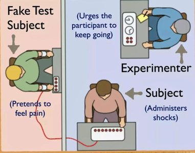 Diagram of Milgram experiment roles