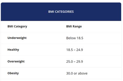 BMI categories table