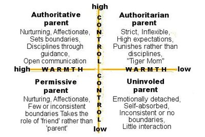 Diagram of Baumrind's parenting styles: Authoritative, Authoritarian, Permissive, Uninvolved