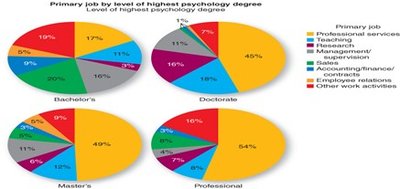Pie charts showing primary jobs by psychology degree level