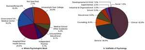 Pie charts showing where psychologists work and subfields of psychology