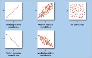 Scatterplots showing direction and strength of correlation