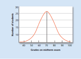 Normal curve showing grades distribution